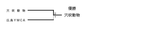 第21回全国専門学校バレーボール選手権大会中四国ブロック予選 結果