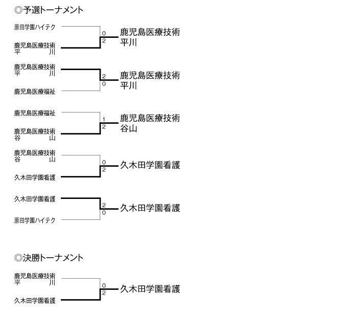 第21回全国専門学校バレーボール選手権大会九州ブロック予選 結果