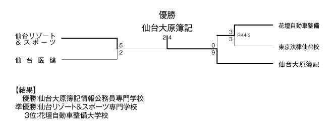 第22回全国専門学校サッカー選手権東北大会トーナメント 結果