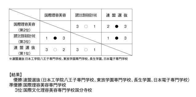 第36回東京都専門学校卓球選手権大会（団体戦） 結果