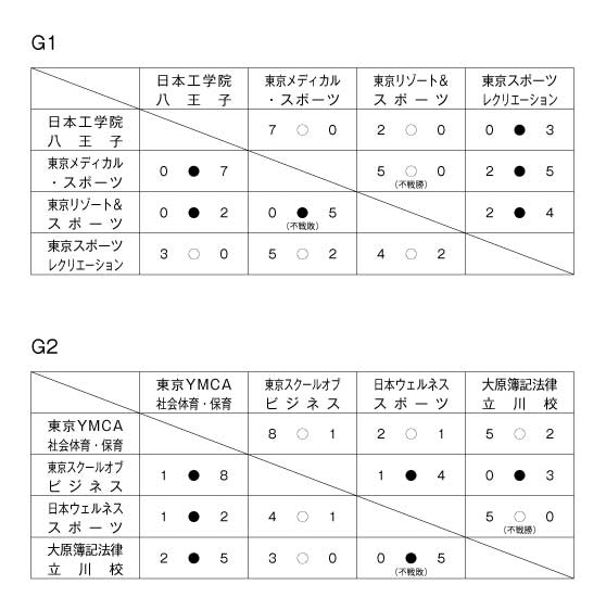 第31回東京都専門学校秋季サッカー大会（I部） 結果1