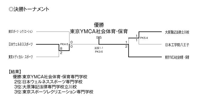 第31回東京都専門学校秋季サッカー大会（I部） 結果2