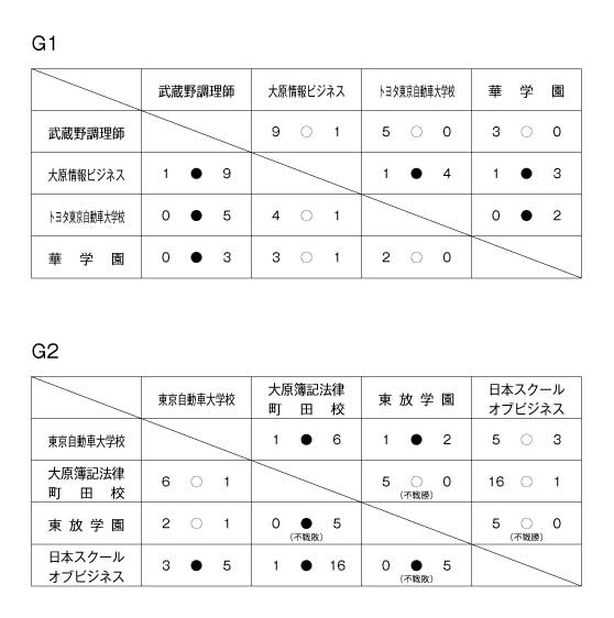 第31回東京都専門学校秋季サッカー大会（II部） 結果1