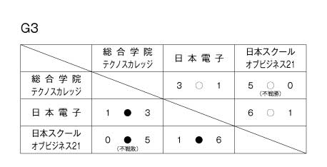 第31回東京都専門学校秋季サッカー大会（II部） 結果2