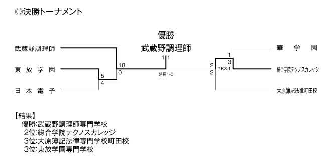 第31回東京都専門学校秋季サッカー大会（II部） 結果3