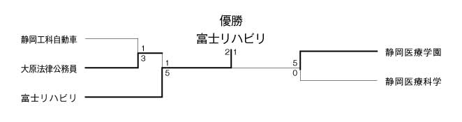 平成24年度全国専門学校サッカー選手権大会東海・北信越ブロック静岡・長野地区代表決定戦 結果1