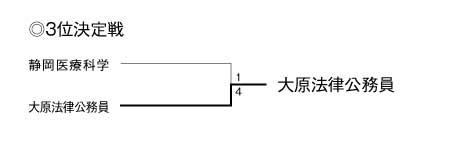 平成24年度全国専門学校サッカー選手権大会東海・北信越ブロック静岡・長野地区代表決定戦 結果2