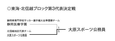 平成24年度全国専門学校サッカー選手権大会東海・北信越ブロック静岡・長野地区代表決定戦 結果3