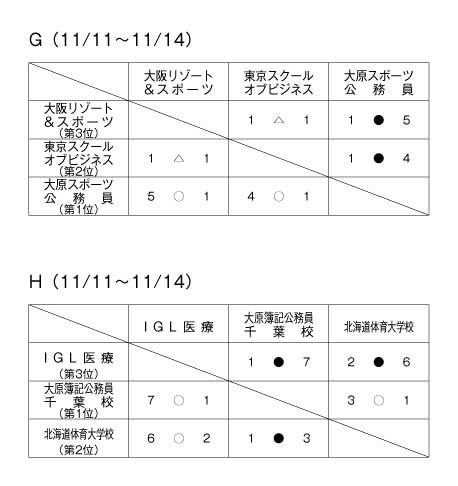 第22回全国専門学校サッカー選手権大会 結果4