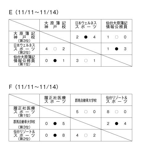 第22回全国専門学校サッカー選手権大会 結果3