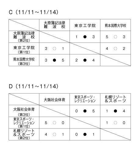 第22回全国専門学校サッカー選手権大会 結果2