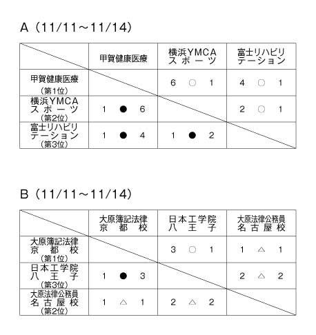 第22回全国専門学校サッカー選手権大会 結果1