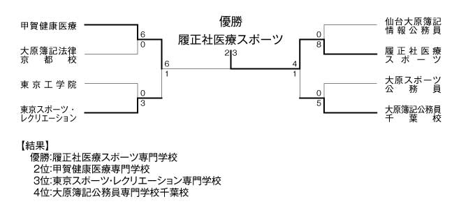 第22回全国専門学校サッカー選手権大会 結果5