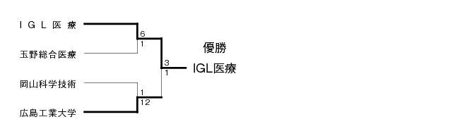 第22回全国専門学校サッカー選手権大会中国ブロック予選 結果