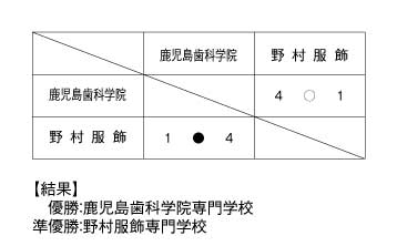 第33回鹿児島県専門学校スポーツ大会卓球競技（団体戦） 結果