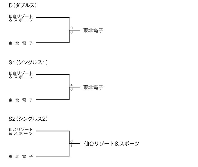 第12回全国専門学校テニス選手権東北ブロック大会（団体戦） 結果