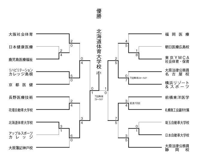 第24回全国専門学校軟式野球選手権大会 結果