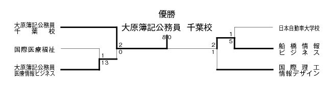 平成24年度千葉県専門学校サッカー連盟杯大会 結果