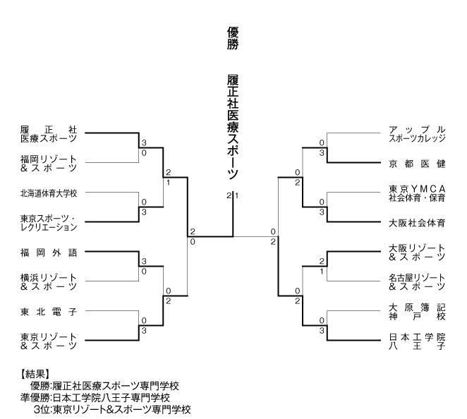 第12回全国専門学校テニス選手権大会（団体戦） 結果