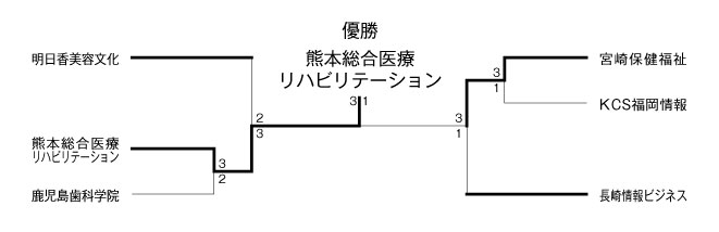 第34回九州ブロック専門学校体育大会卓球競技（団体戦） 結果