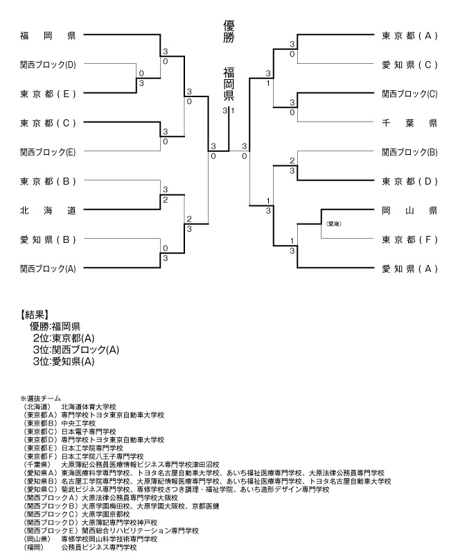 第28回全国専門学校卓球選手権大会（団体戦） 結果