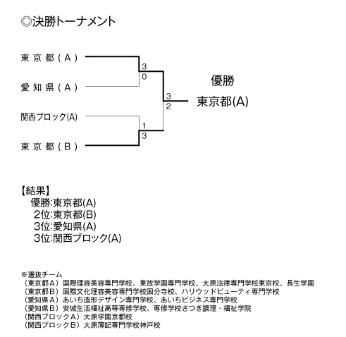 第28回全国専門学校卓球選手権大会（団体戦） 結果2