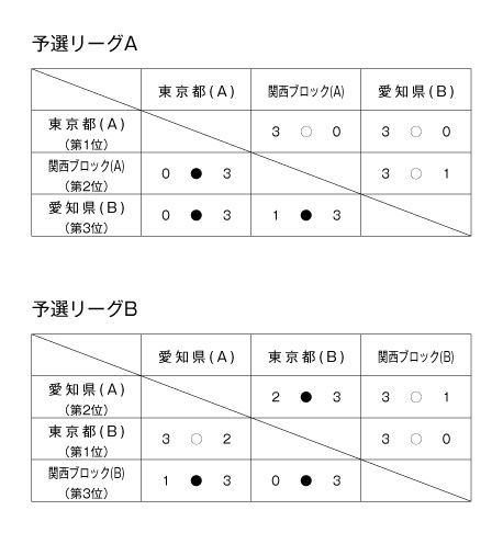 第28回全国専門学校卓球選手権大会（団体戦） 結果1