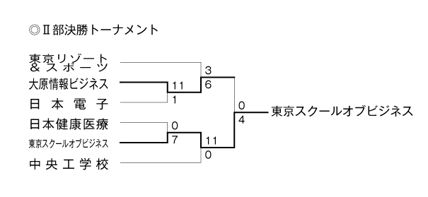 第32回東京都専門学校春季サッカー大会 結果5