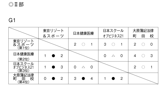 第32回東京都専門学校春季サッカー大会 結果3