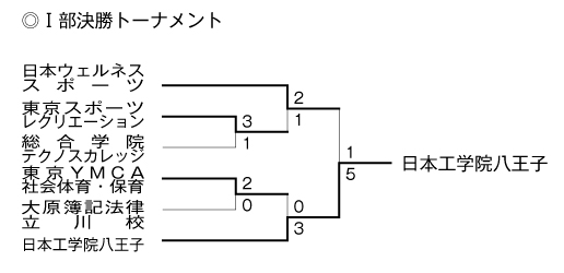 第32回東京都専門学校春季サッカー大会 結果2