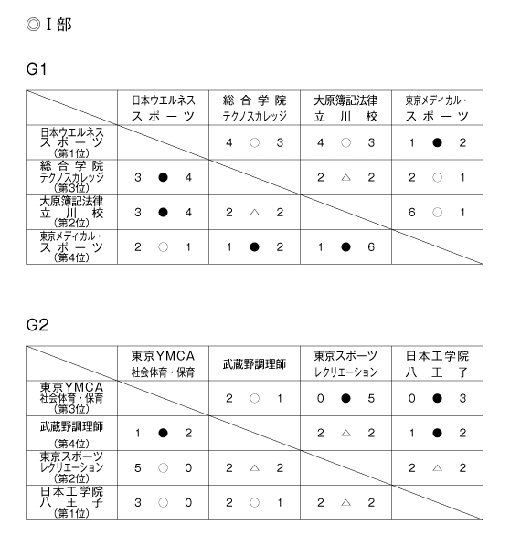 第32回東京都専門学校春季サッカー大会 結果1