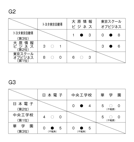 第32回東京都専門学校春季サッカー大会 結果4