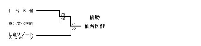 第18回全国専門学校バスケットボール選手権大会東北ブロック予選 結果