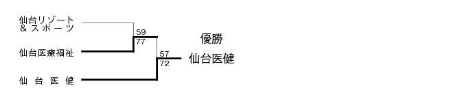 第18回全国専門学校バスケットボール選手権大会東北ブロック予選 結果