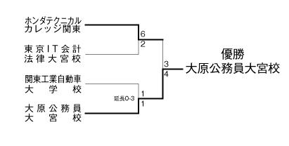 第23回全国専門学校サッカー選手権大会埼玉県予選 結果