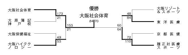 第18回全国専門学校バスケットボール選手権大会関西予選（第19回関西専門学校バスケットボール選手権大会） 結果1