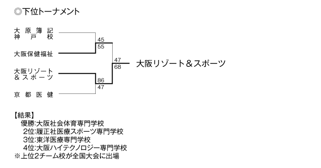 第18回全国専門学校バスケットボール選手権大会関西予選（第19回関西専門学校バスケットボール選手権大会） 結果2