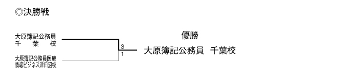 第23回全国専門学校サッカー選手権大会千葉県予選 結果2