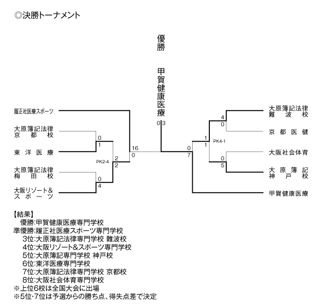 第23回全国専門学校サッカー選手権大会関西予選（第23回関西専門学校サッカー選手権大会） 結果3