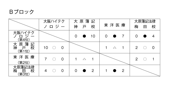 第23回全国専門学校サッカー選手権大会関西予選（第23回関西専門学校サッカー選手権大会） 結果2