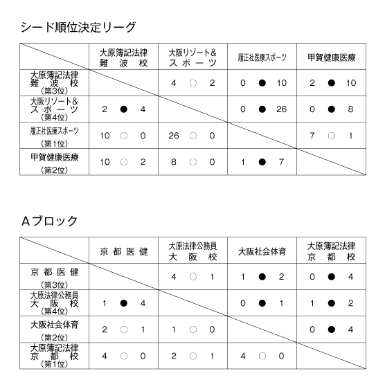 第23回全国専門学校サッカー選手権大会関西予選（第23回関西専門学校サッカー選手権大会） 結果1