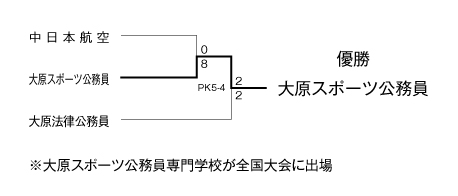 第23回全国専門学校サッカー選手権大会東海・北信越ブロック代表決定戦 結果