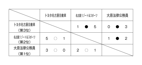 平成25年度愛知県専門学校夏季サッカー選手権大会 結果