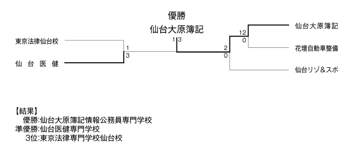 第23回全国専門学校サッカー選手権大会東北予選 結果