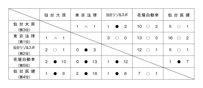 平成25年度宮城県専修学校各種学校連合会杯サッカー大会 結果