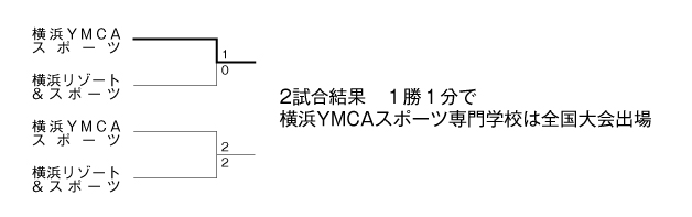 第23回全国専門学校サッカー選手権大会神奈川県予選 結果