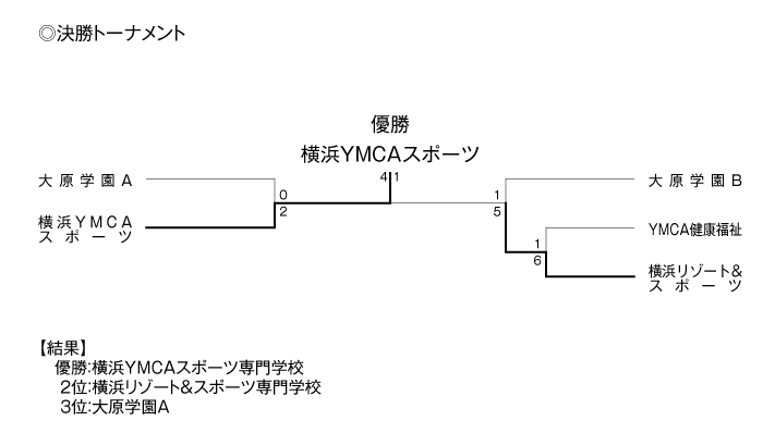 第22回神奈川県専門学校体育大会（サッカー） 結果3