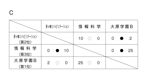 第22回神奈川県専門学校体育大会（サッカー） 結果2