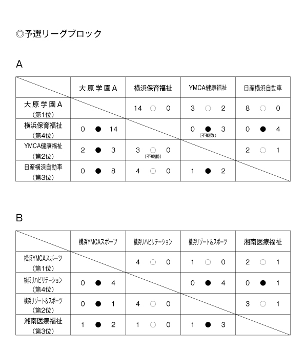 第22回神奈川県専門学校体育大会（サッカー） 結果1