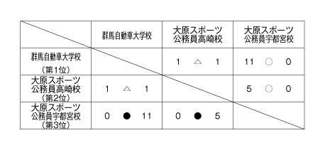 第23回全国専門学校サッカー選手権大会北関東予選 結果